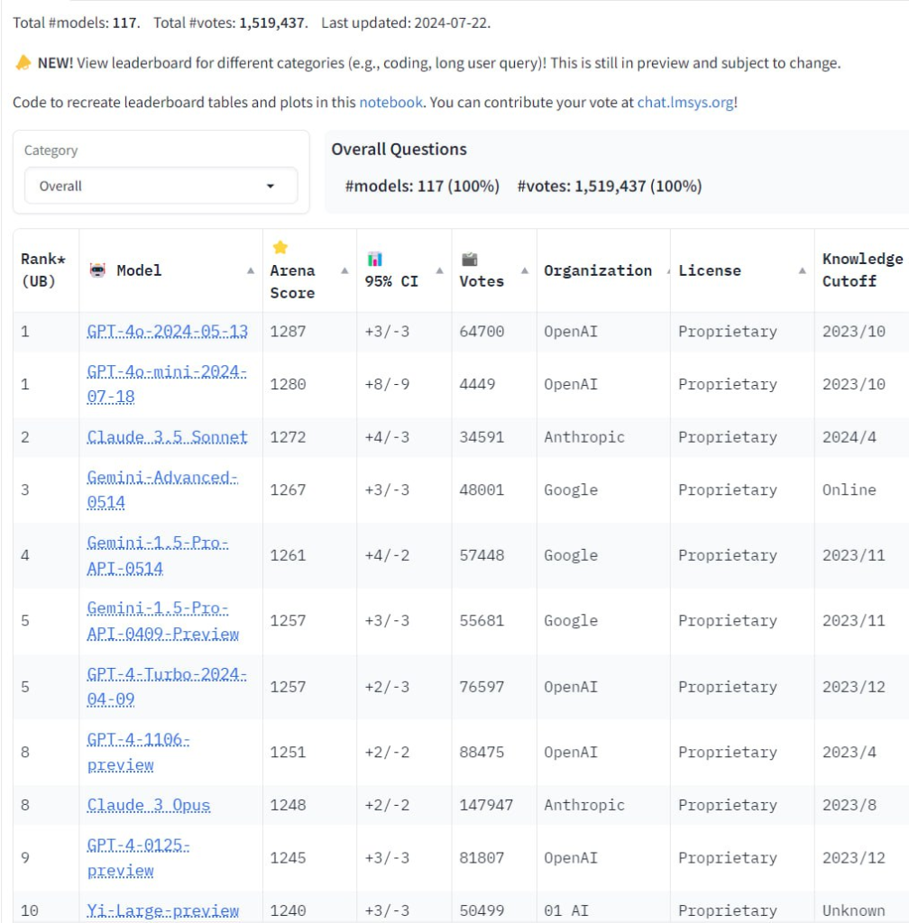 lmsys.org大模型最新排行 gpt-4o-mini表现炸裂插图