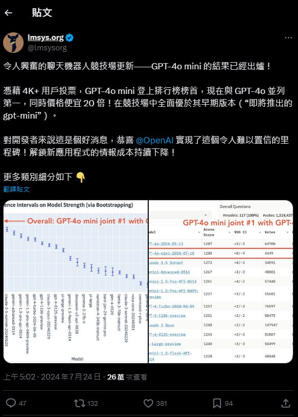 lmsys.org大模型最新排行 gpt-4o-mini表现炸裂插图2